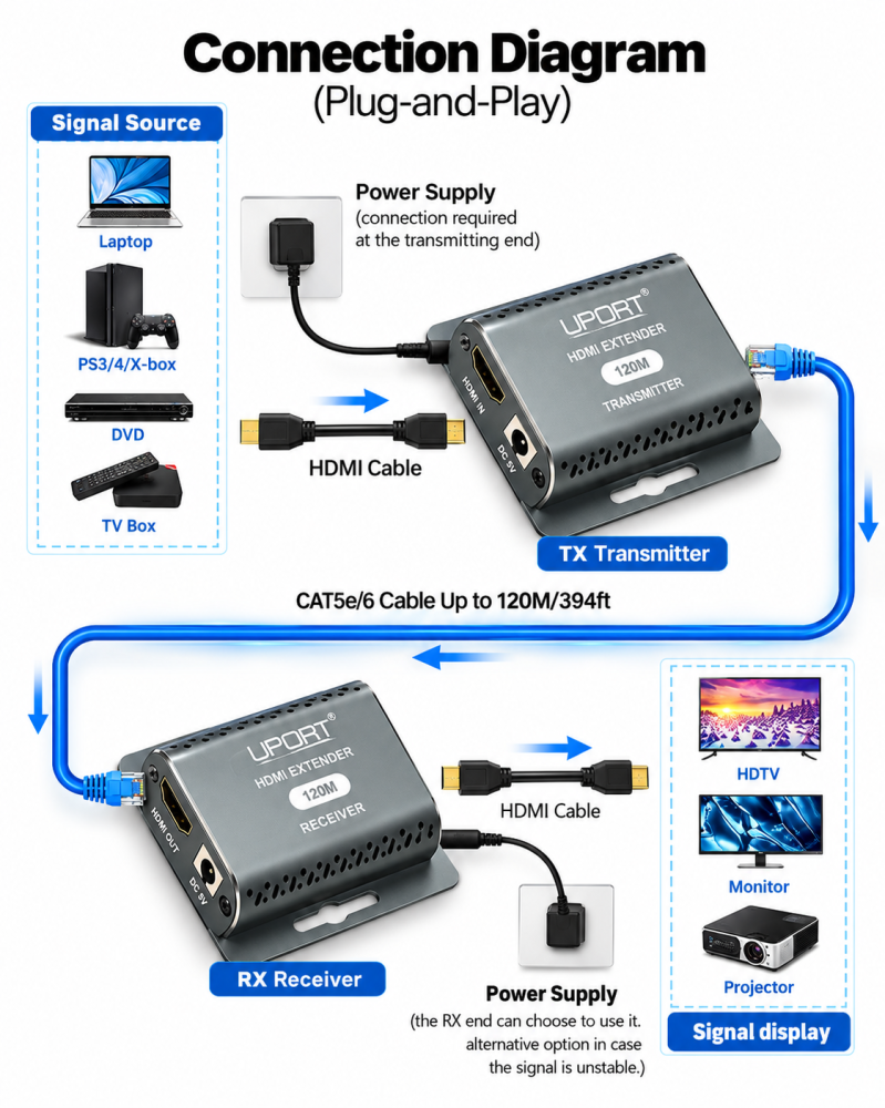 UPORT 60 Meter HDMI Extender 4K 60Hz HDMI to RJ45 LAN Extender over Cat6 UTP Cable, HDMI 2.0 Transmitter Receiver